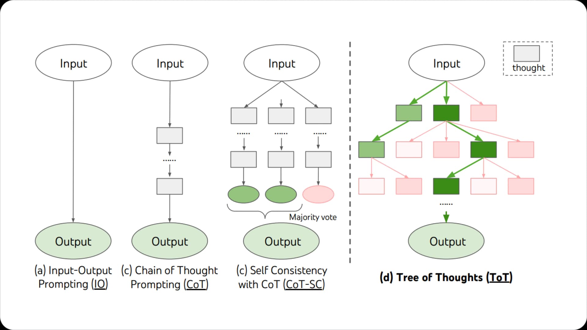 Tree-of-Thought Prompting - How it compares with other prompting techniques