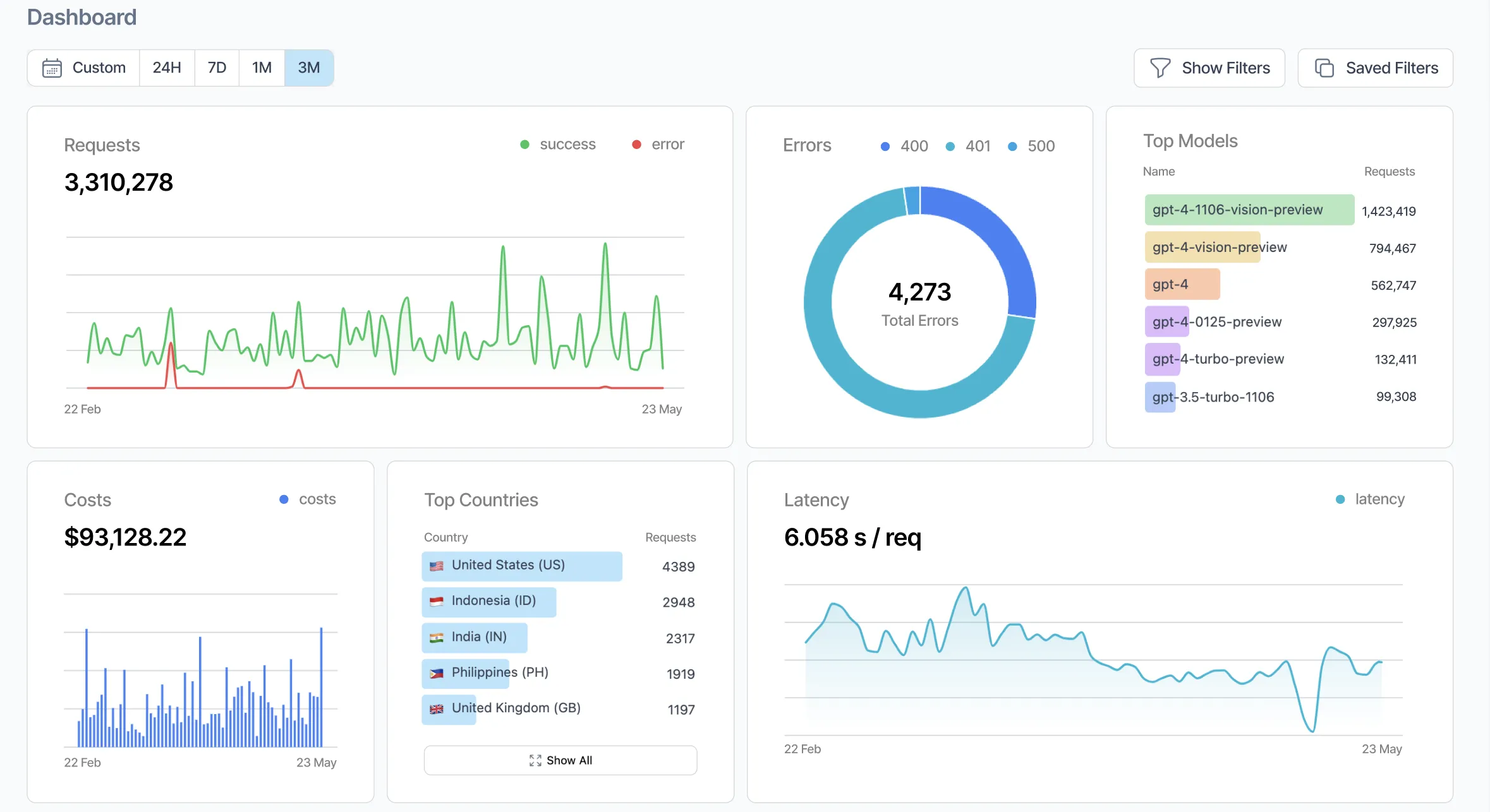Helicone dashboard showing cost, latency, request volume and error rate metrics across LLM providers
